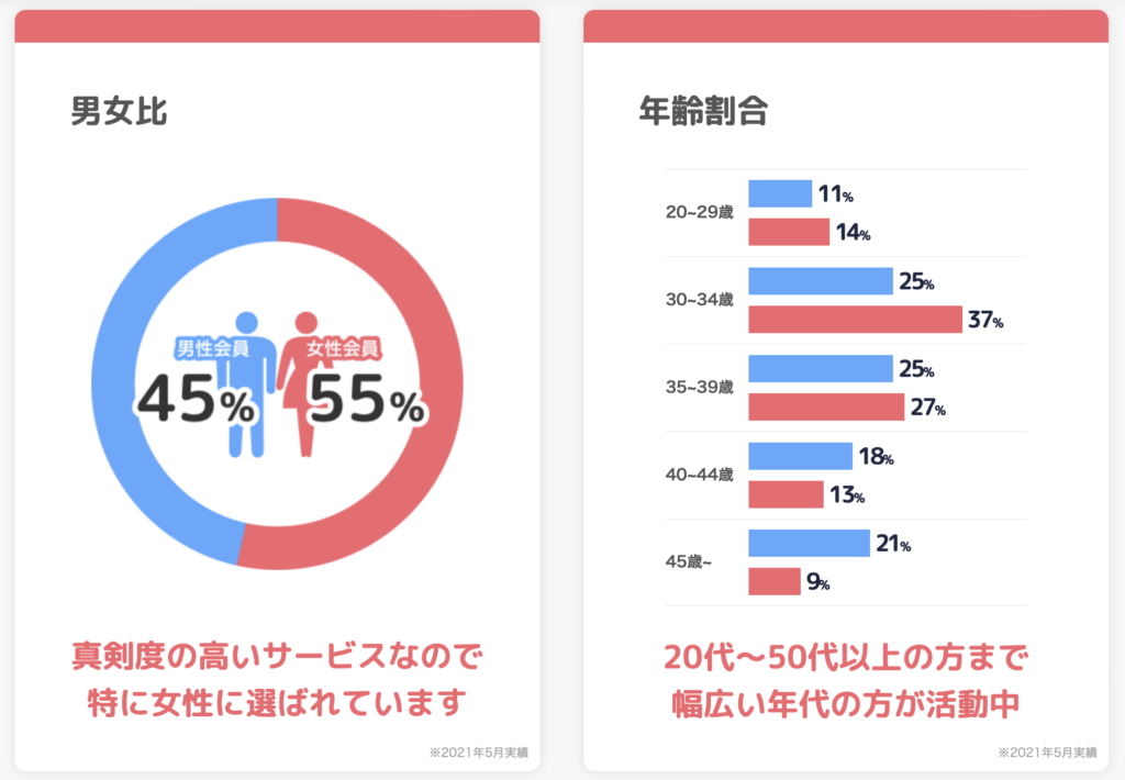 ブライダルネット会員データ